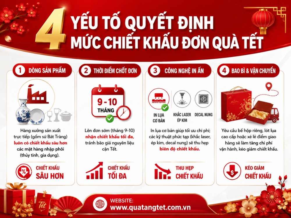 4 yếu tố quyết định mức chiết khấu đơn hàng quà tặng tết