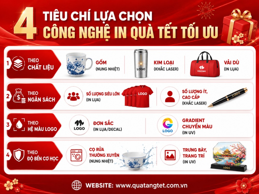 4 tiêu chí lựa chọn kỹ thuật in logo lên quà tặng tết tối ưu